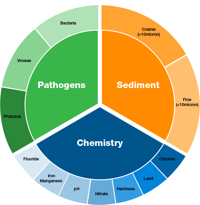 Pathogens, Sediment, Chemistry pie graph for drinking water.